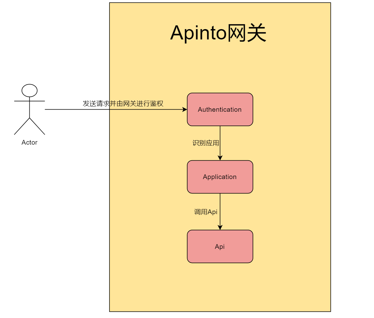 分享总结：开源网关-应用管理篇