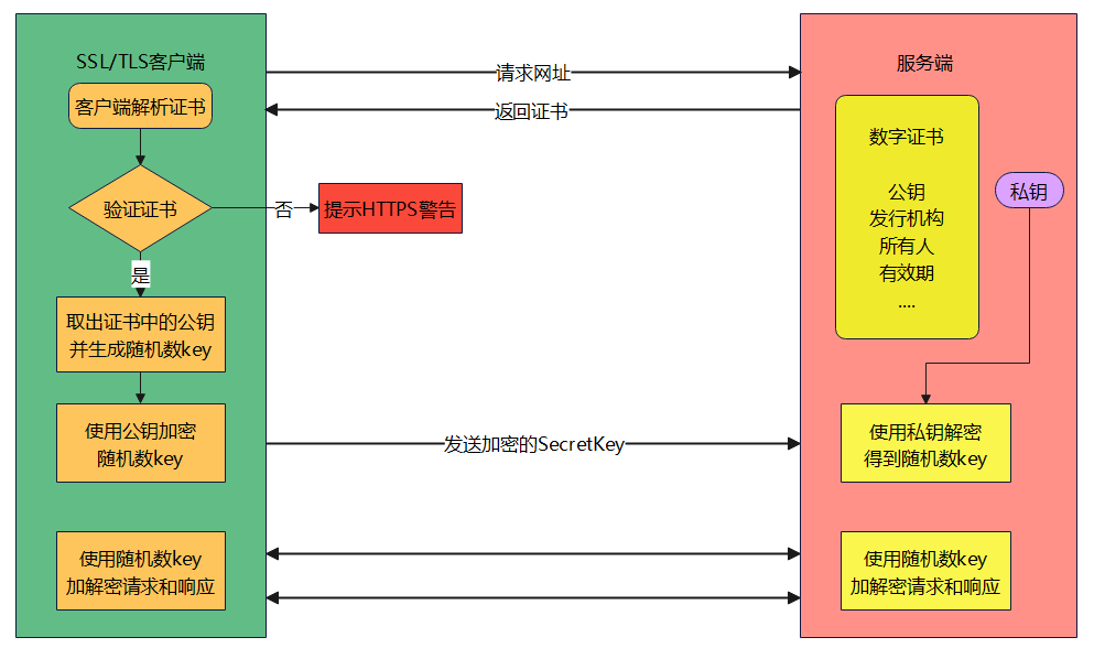 HTTPS、SSL和TLS