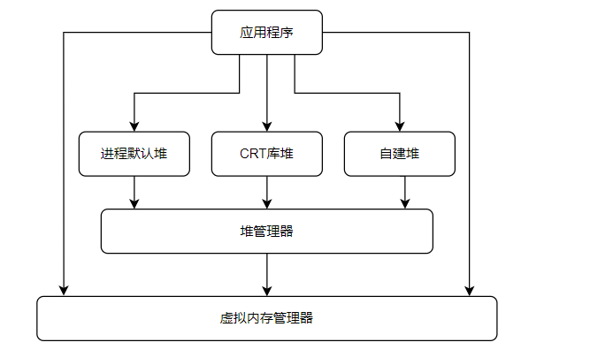 堆管理器结构