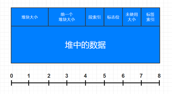 图1 占用状态的堆块结构