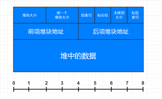 图2 空闲状态的堆块结构