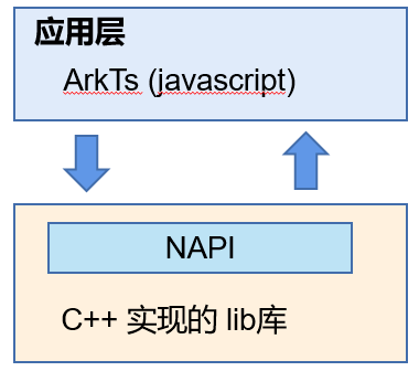 OpenHarmony之NAPI框架介绍