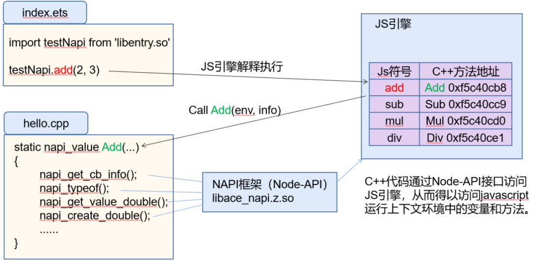 OpenHarmony之NAPI框架介绍