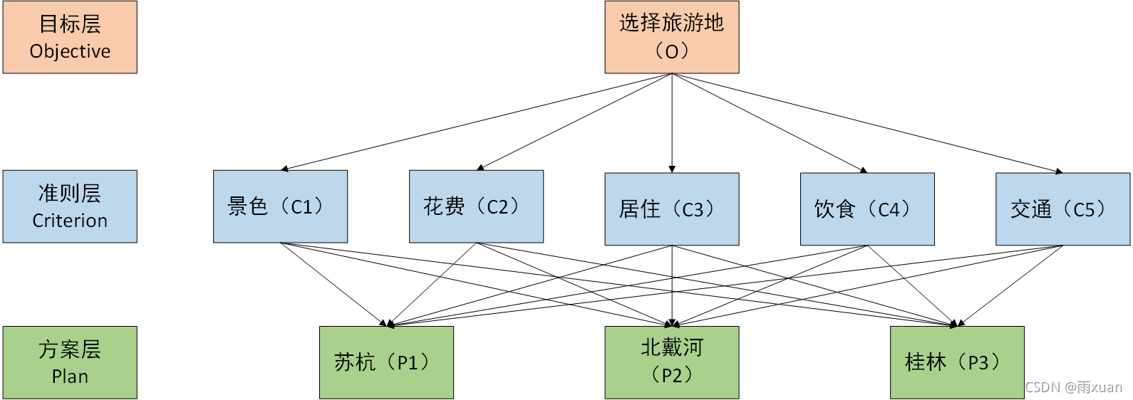 系统评价——层次分析法AHP的R语言实现（四）