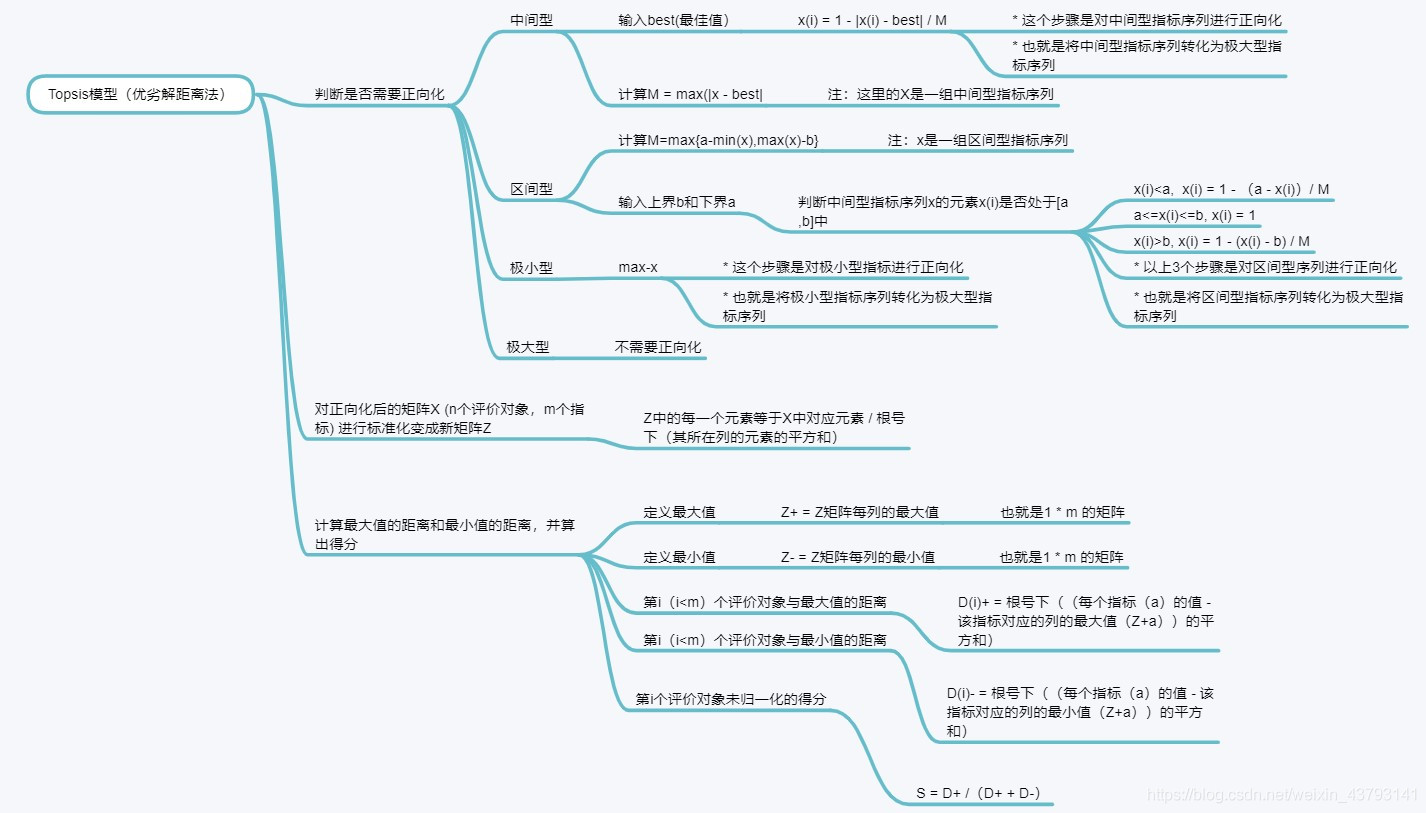 系统评价——理想点TOPSIS法的R语言实现（五）