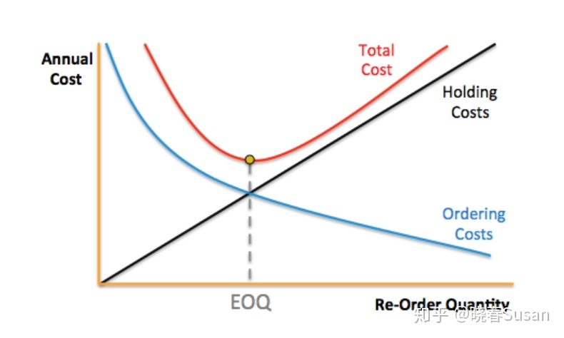 存储论——经济订货批量EOQ的R图解