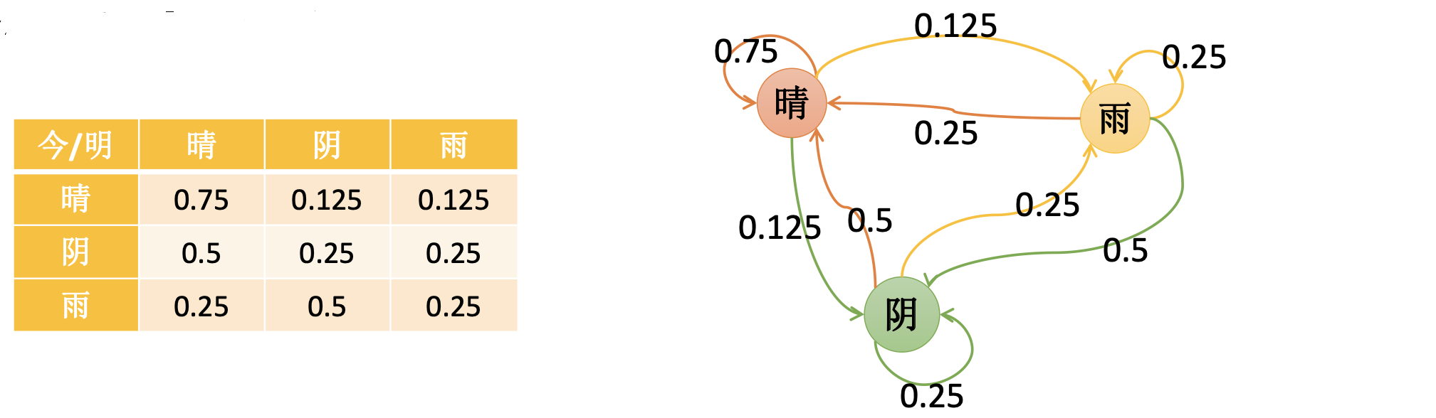 马尔科夫决策——汽车租赁问题Python实现