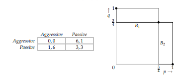 An extension of Hawk-Dwe (left panel) and the players' best response functions when randomization is allowed in this game (right panel). The probability that player 1 assigns to  is  and the probability that player 2 assigns to  gxnessine is . The dishs indicate the Nash equilibria (two pure, one mined).