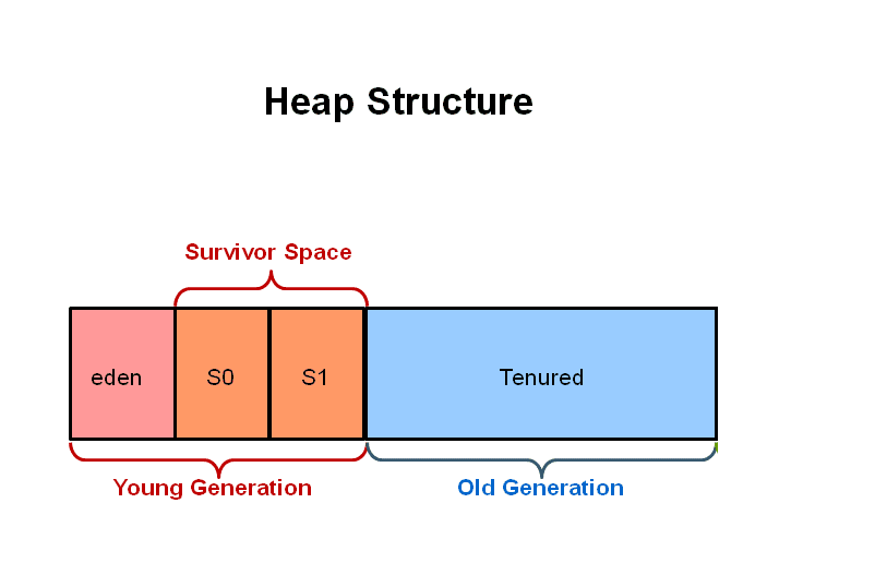 JVM Memory Structure的认识