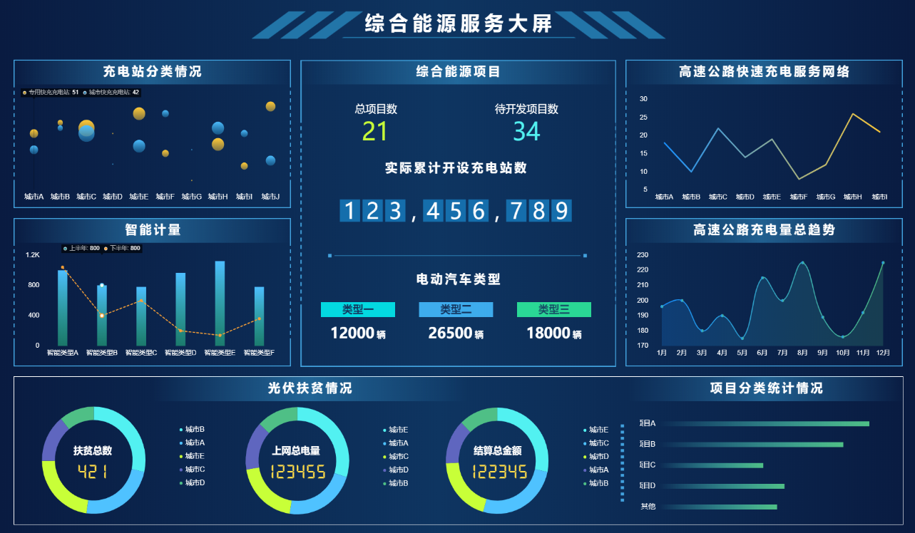 物联网技术,大数据技术等,对传统能源进行智能化管理,优化配置和