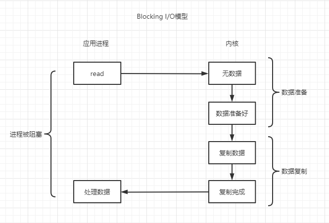 详解redis网络IO模型-小白菜博客