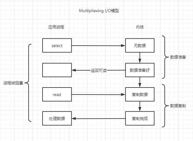 详解redis网络IO模型-小白菜博客