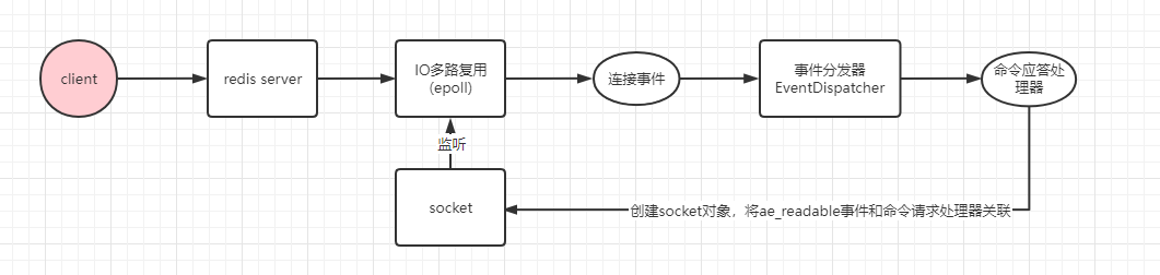 详解redis网络IO模型-小白菜博客