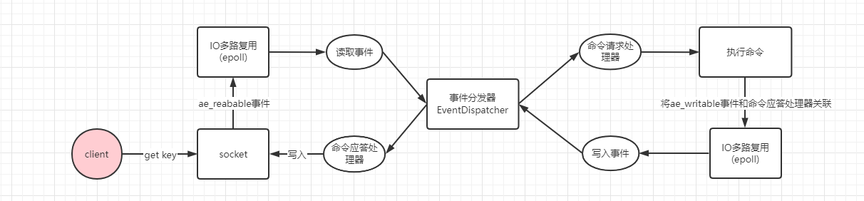 详解redis网络IO模型-小白菜博客