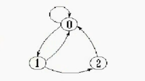 数据结构学习4