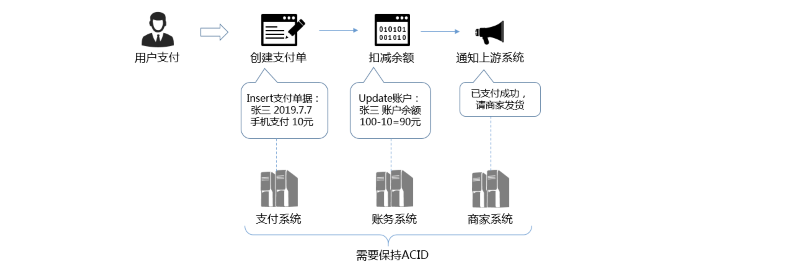 快速排序，堆排序，进程通信，OS回收，事务一致性