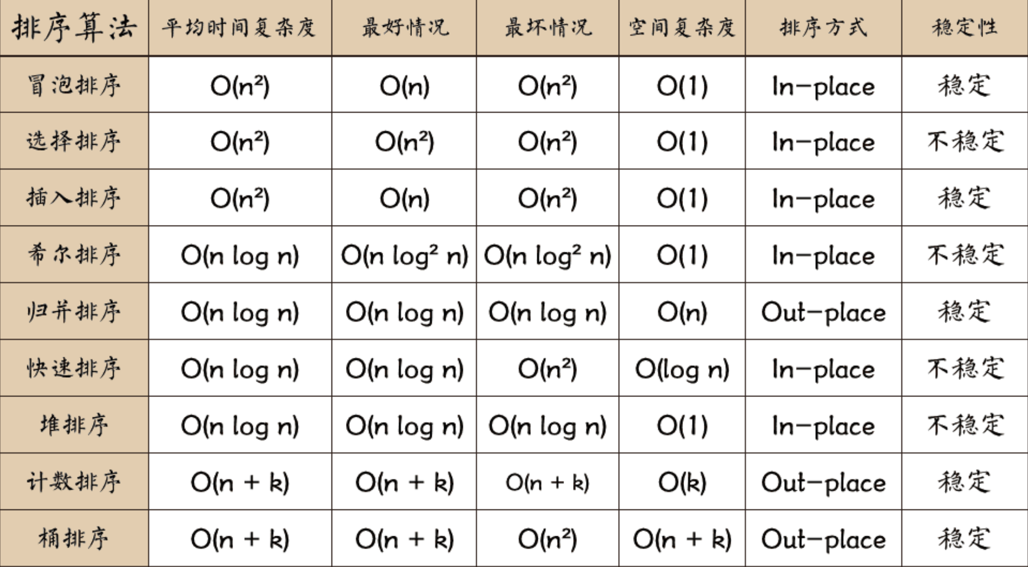 python实现各种算法详解，以及时间复杂度