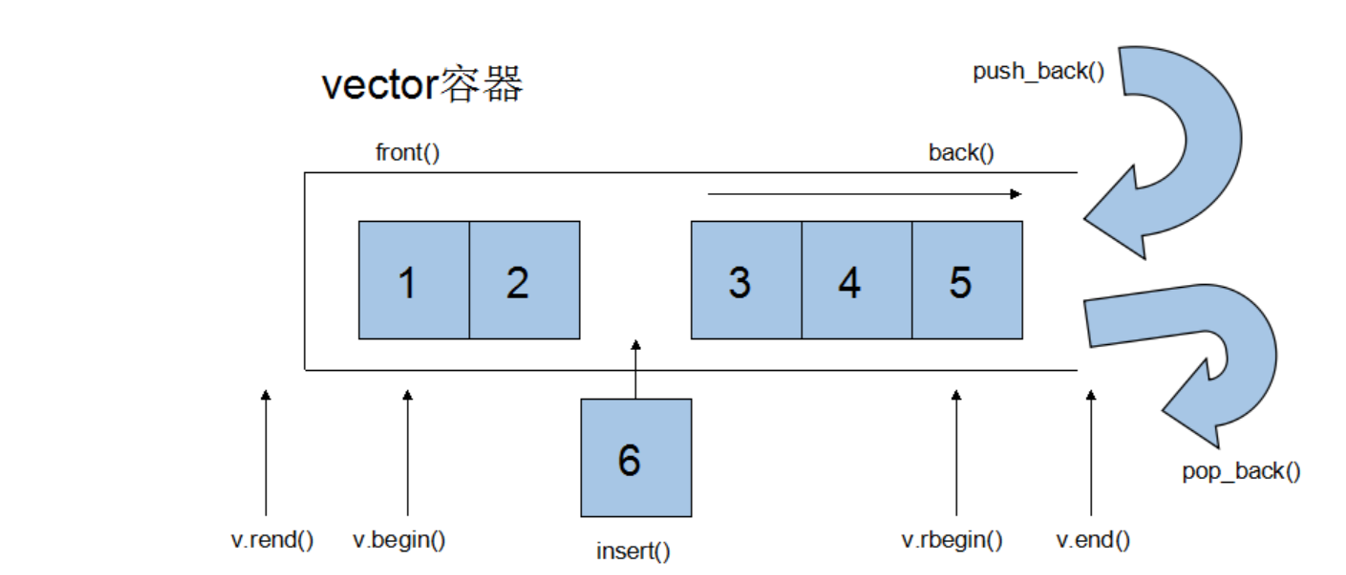 C++STL第二篇（vector的原理用法）
