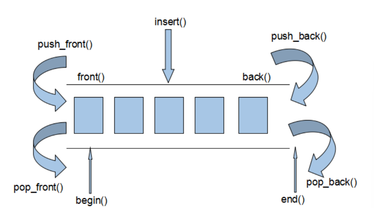 C++ STL第三篇（搞清楚deque原理和有多少用法）