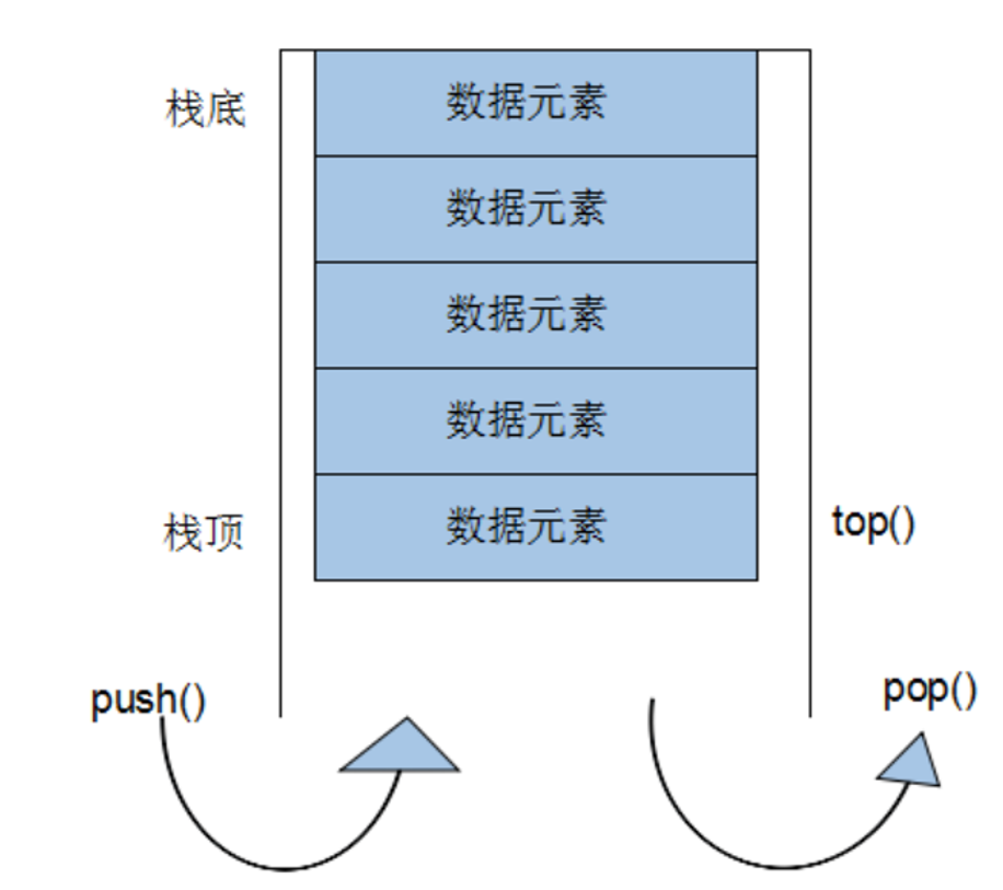 C++STL第四篇（最简单的栈和队列）