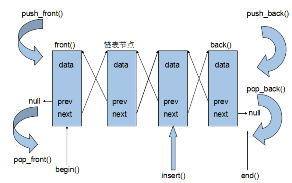 C++STL第五篇（链表List的使用方法）