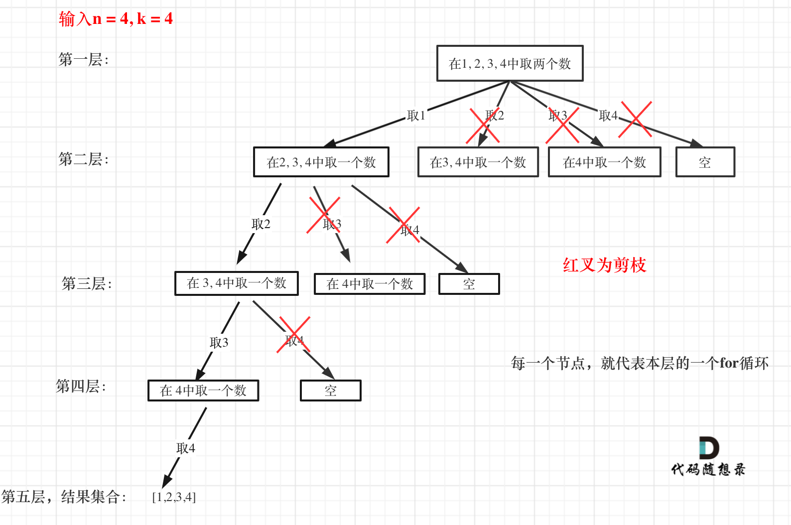 回溯理论基础及leetcode例题