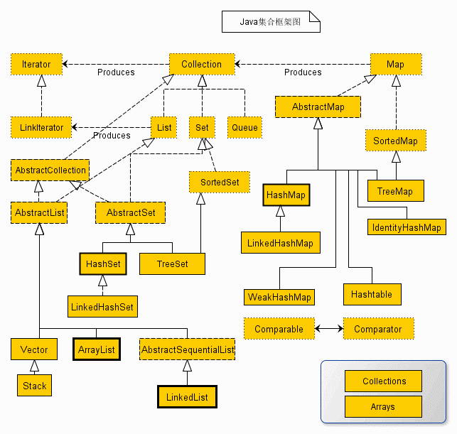 Java基础–数据结构