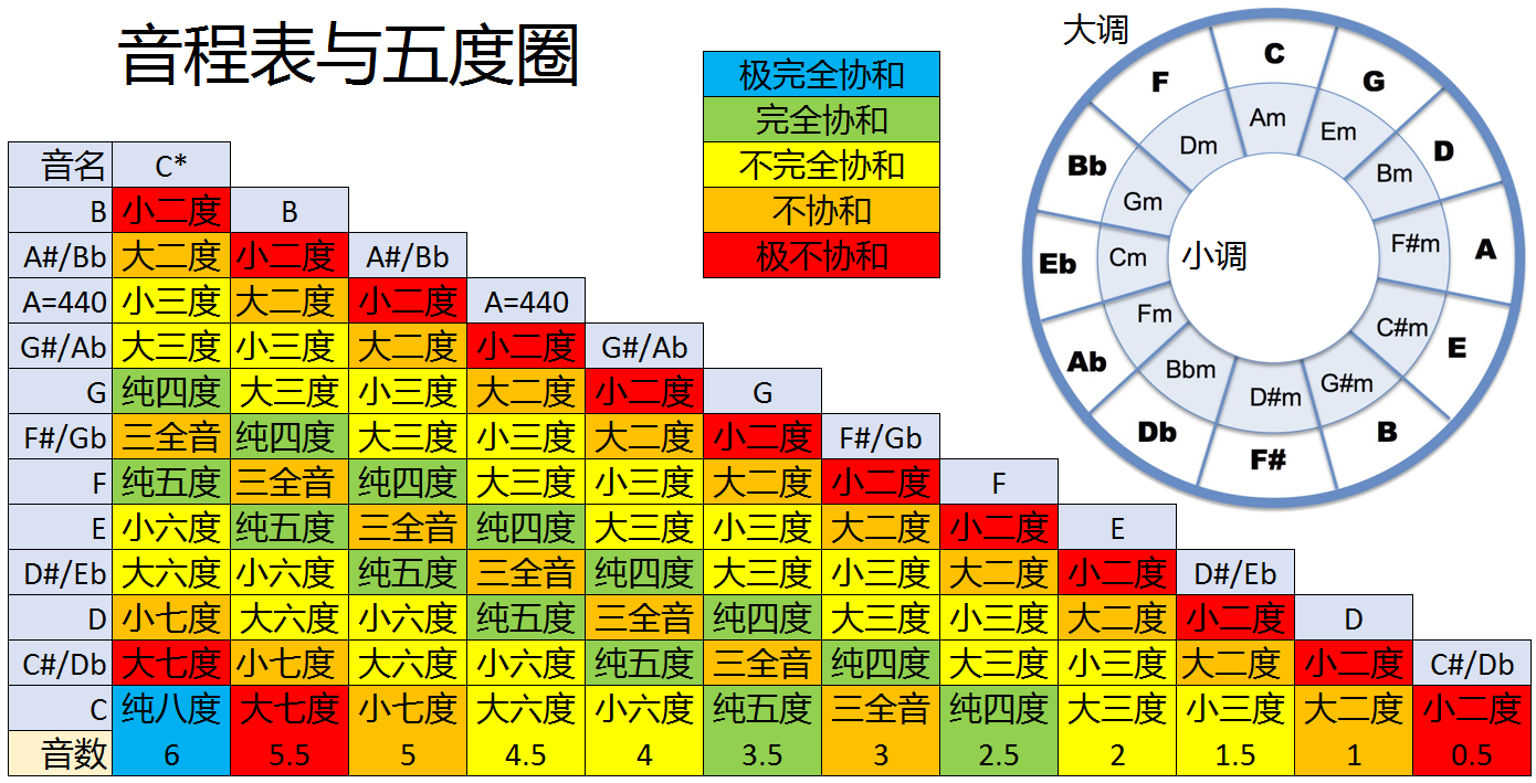 音程表和五度圈