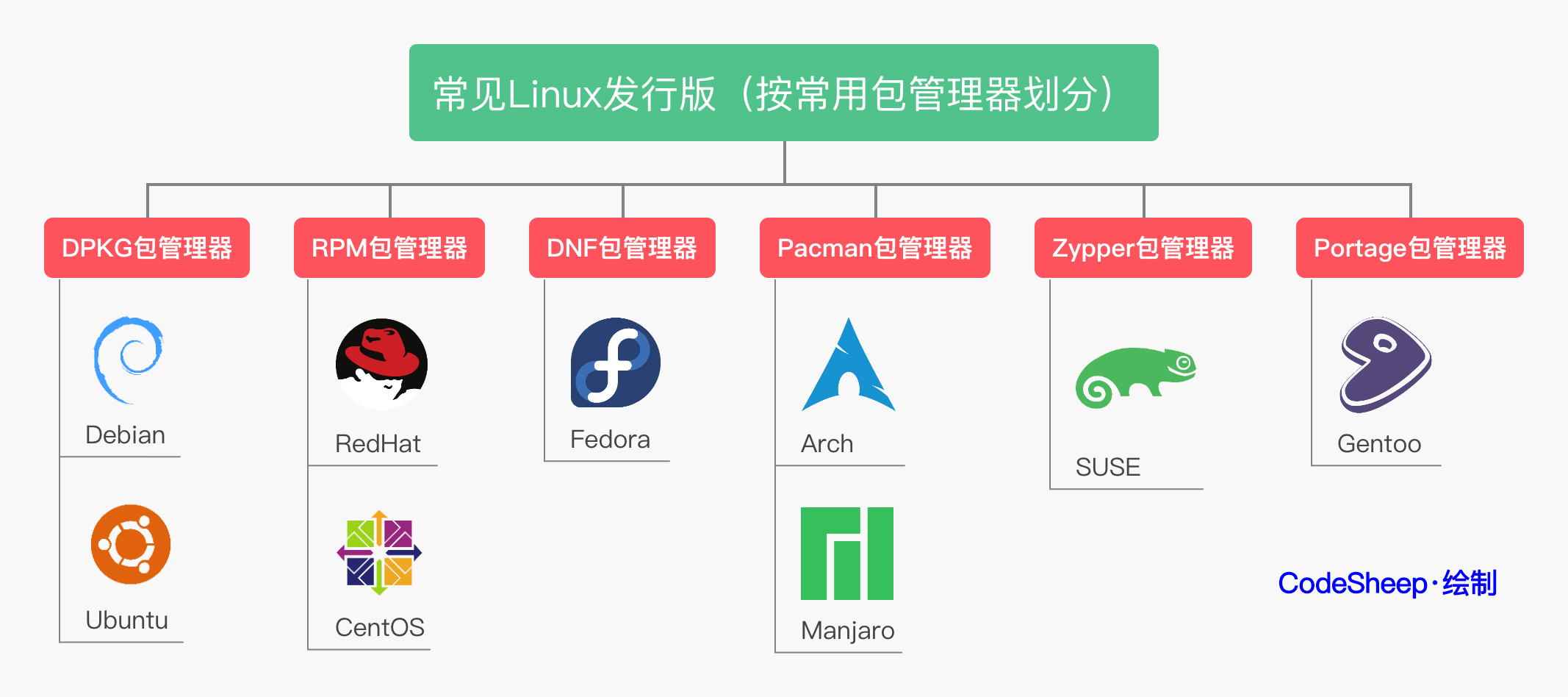 常用Linux发行版操作系统大盘点