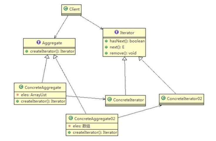 迭代器模式