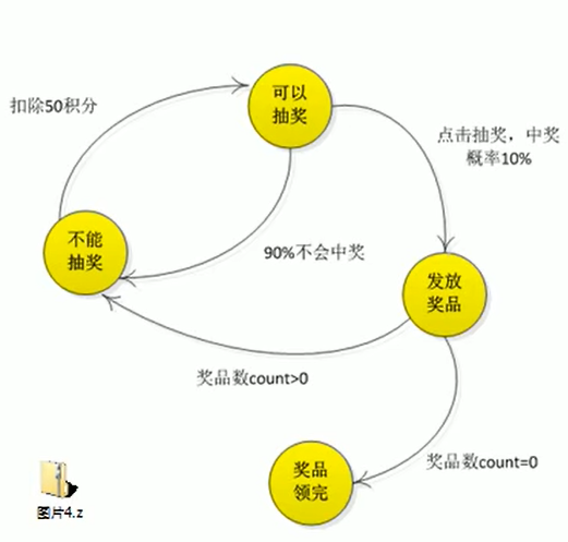 状态模式