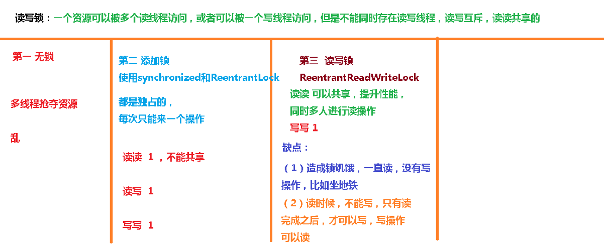 ReentrantReadWriteLock读写锁