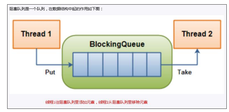 BlockingQueue阻塞队列-小白菜博客