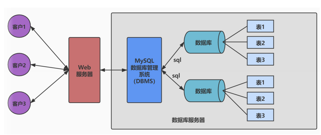 Restart Study MySQL-01数据库概述(基础)