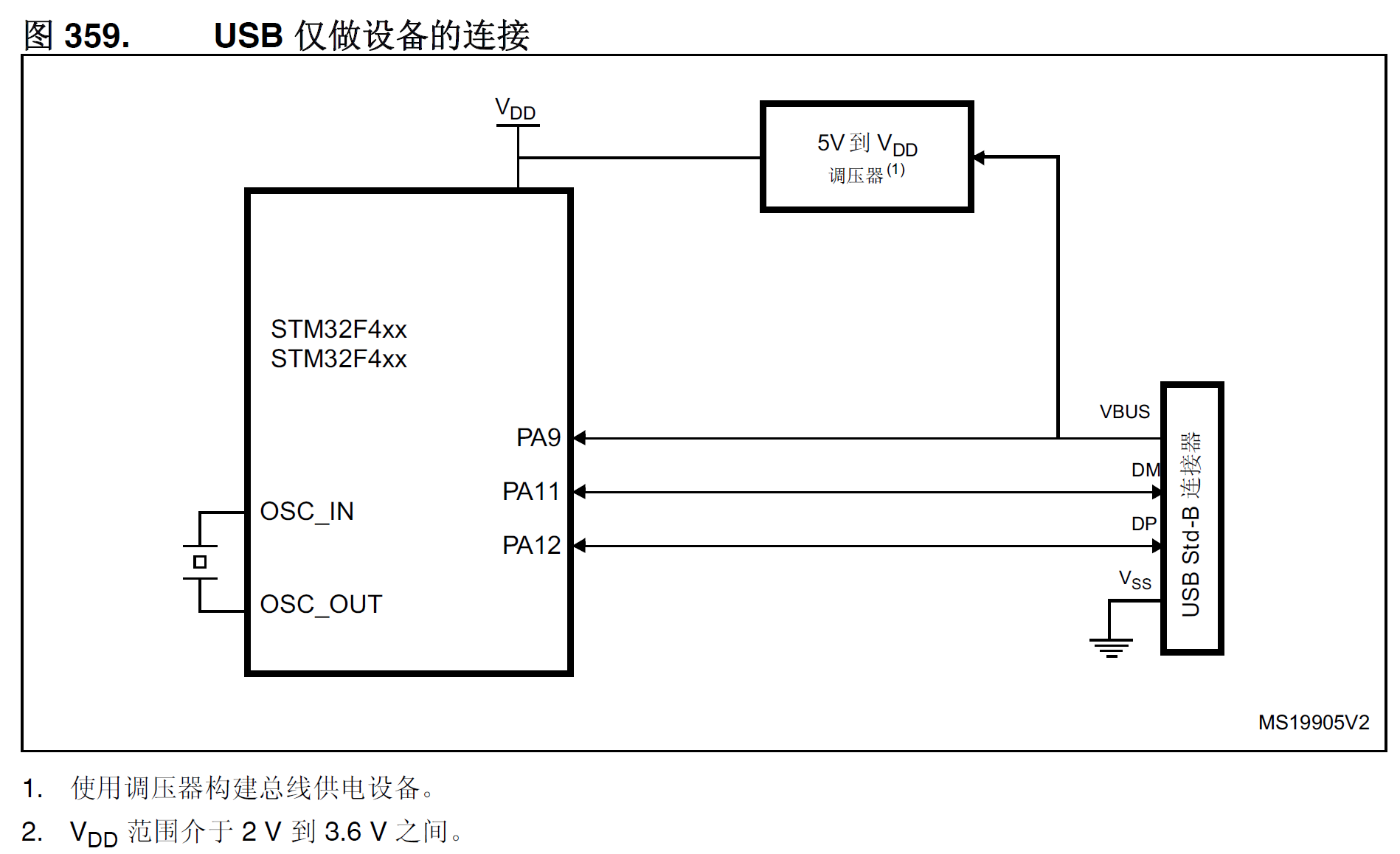 Stm32 Usb Otg学习笔记 C Alen 博客园 7155