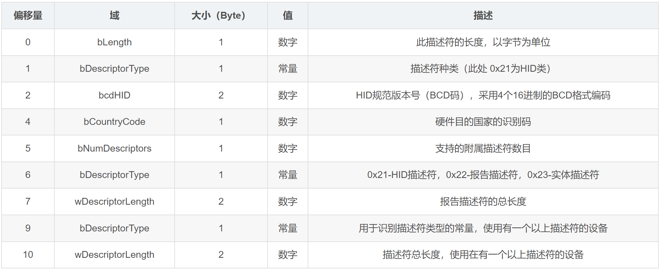 Stm32 Usb Otg学习笔记 C Alen 博客园 0691