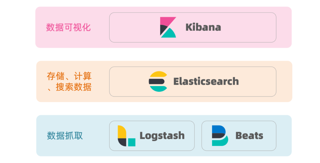 最强分布式搜索引擎——ElasticSearch