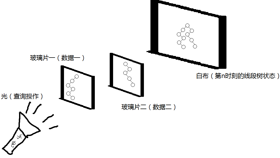 可持续化线段树