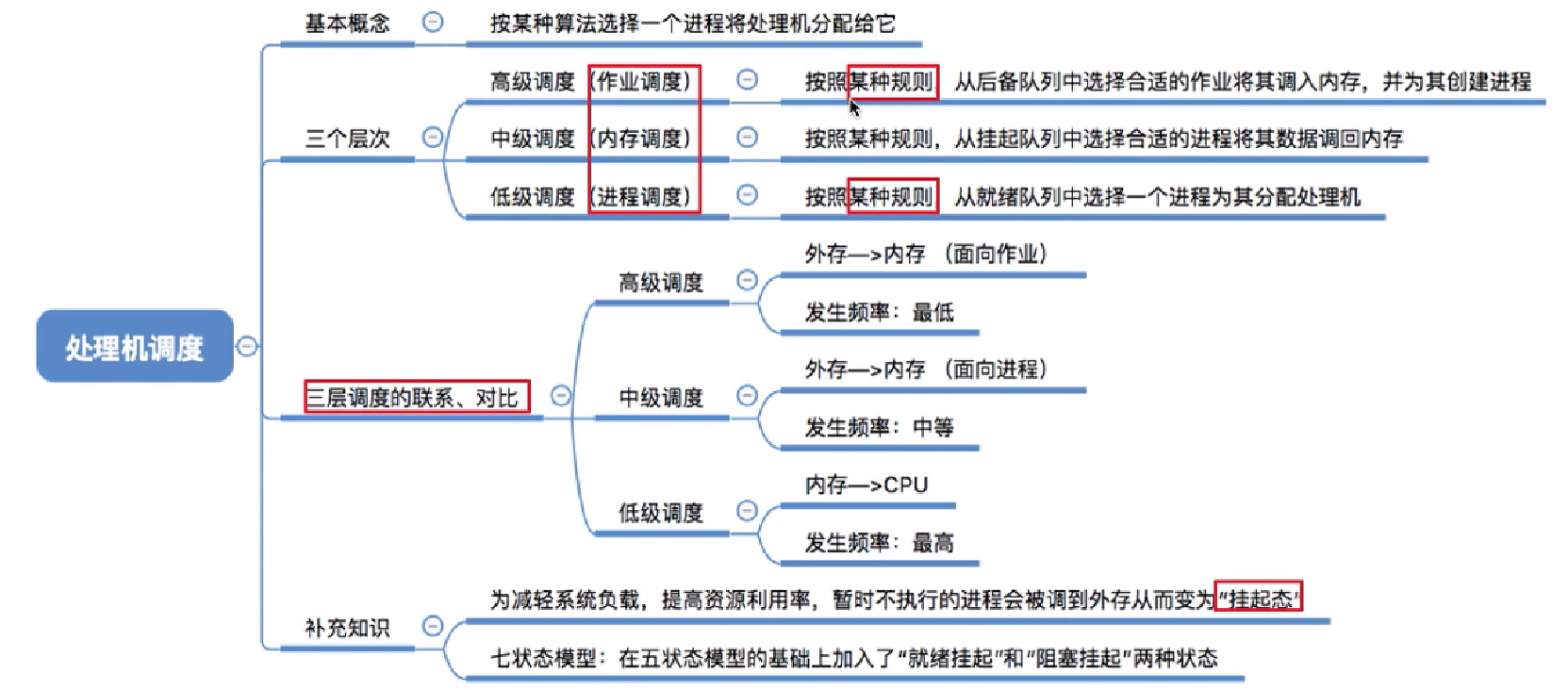 操作系统P14