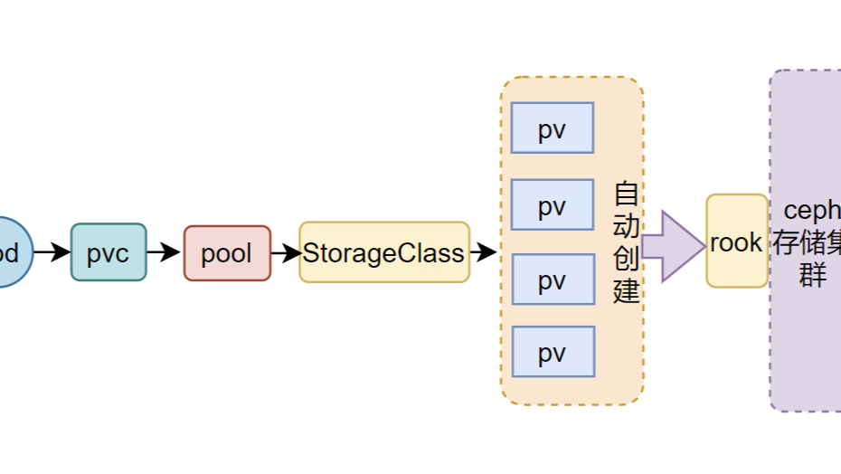 开源云原生存储rook：块存储快速入门实战