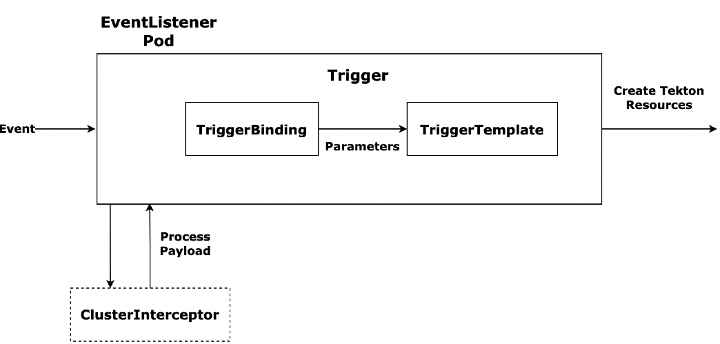 Tekton 設計簡介 及 實踐