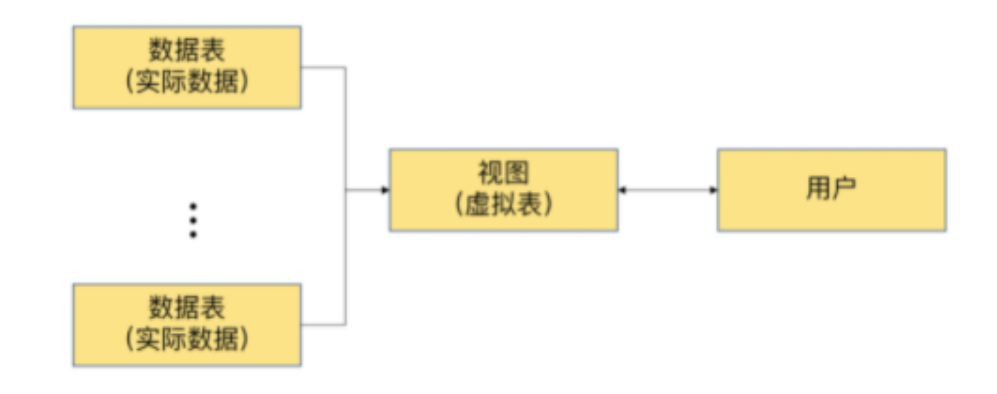 视图优点-安全性