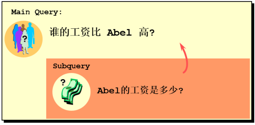子查询问题举例
