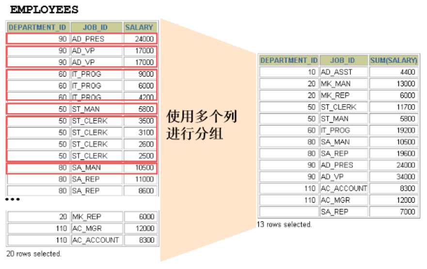 GROUP BY函数使用多个列分组