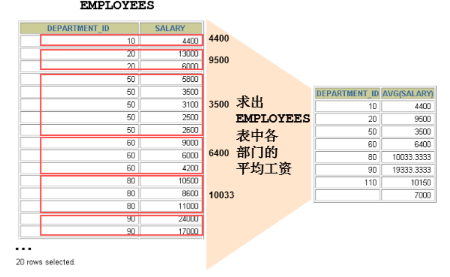 GROUP BY函数基本使用