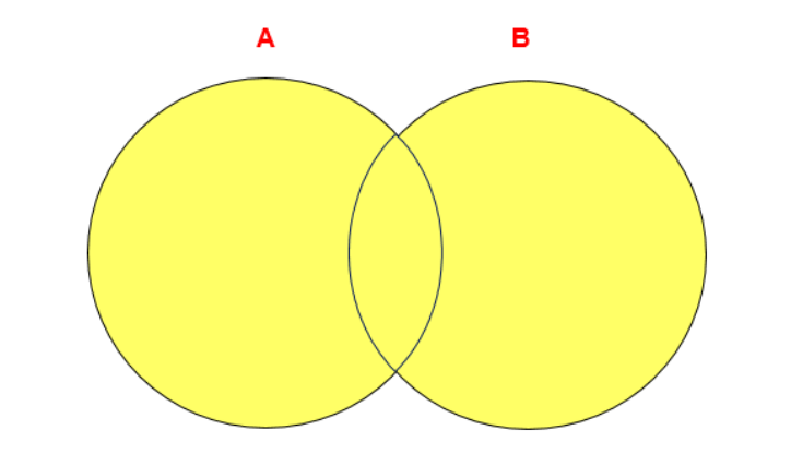 UNION ALL操作符图示