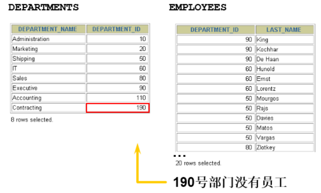 内连接、外连接表