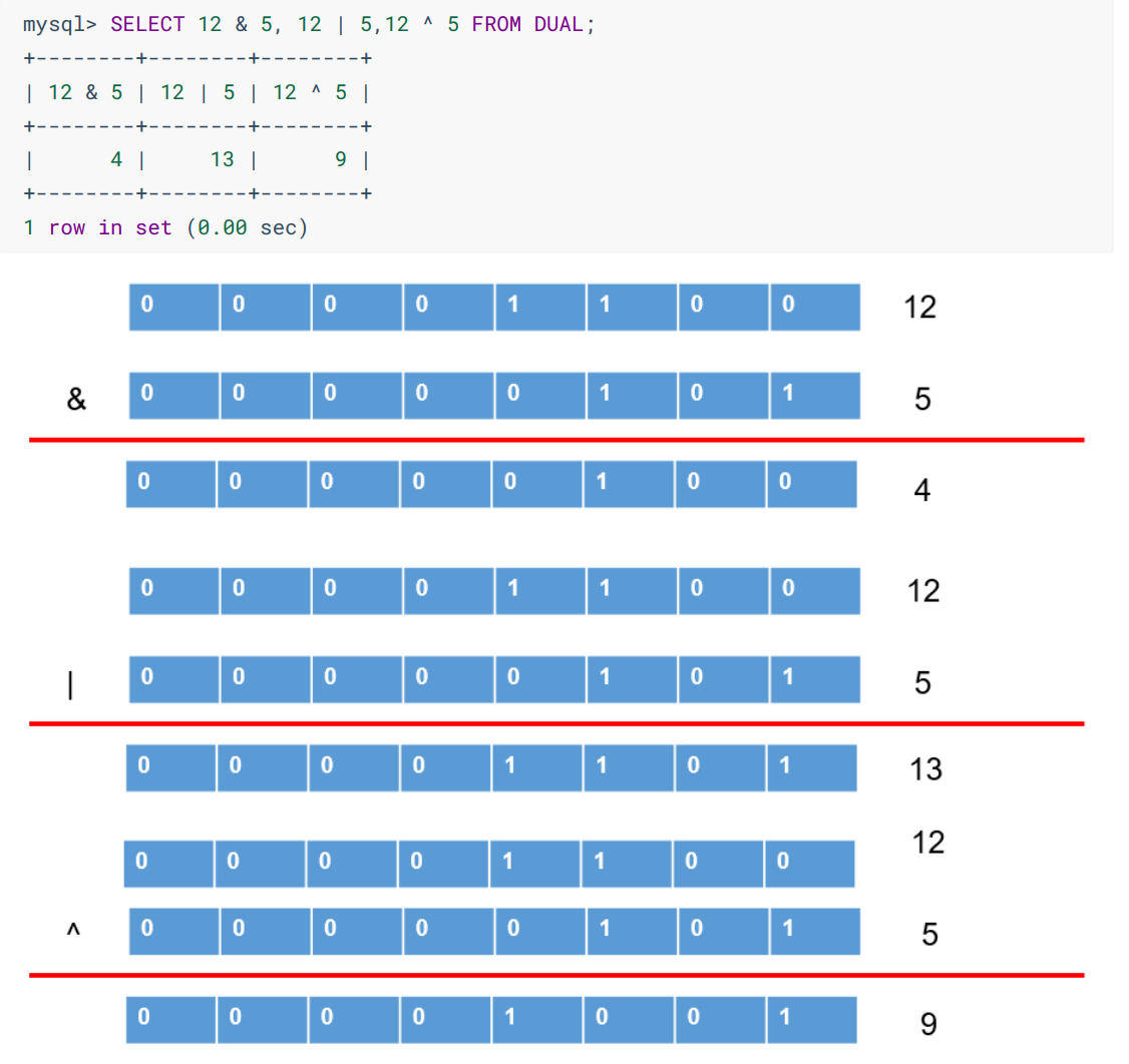按位与、或、异或运算符的图例