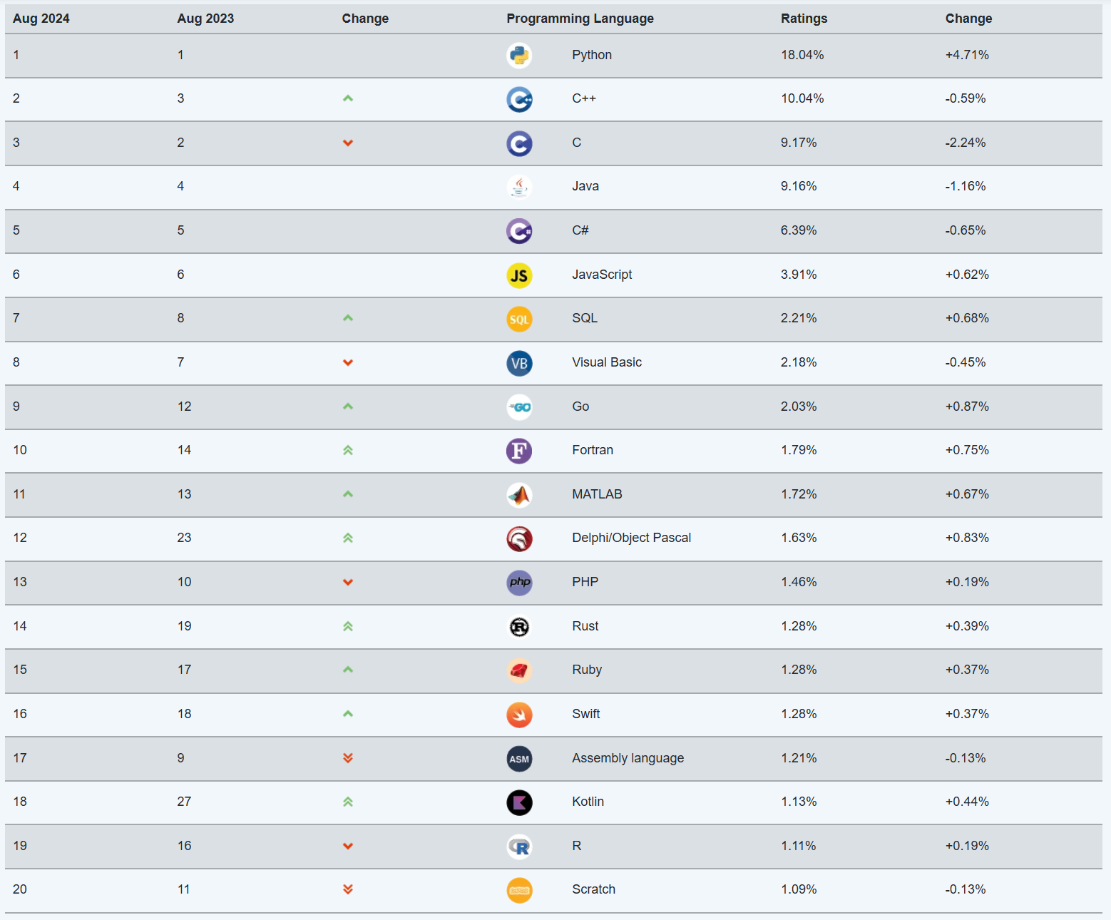 TIOBE编程语言排行榜