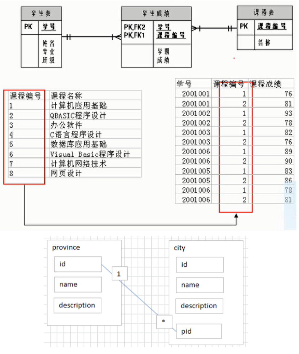一对多关系表举例